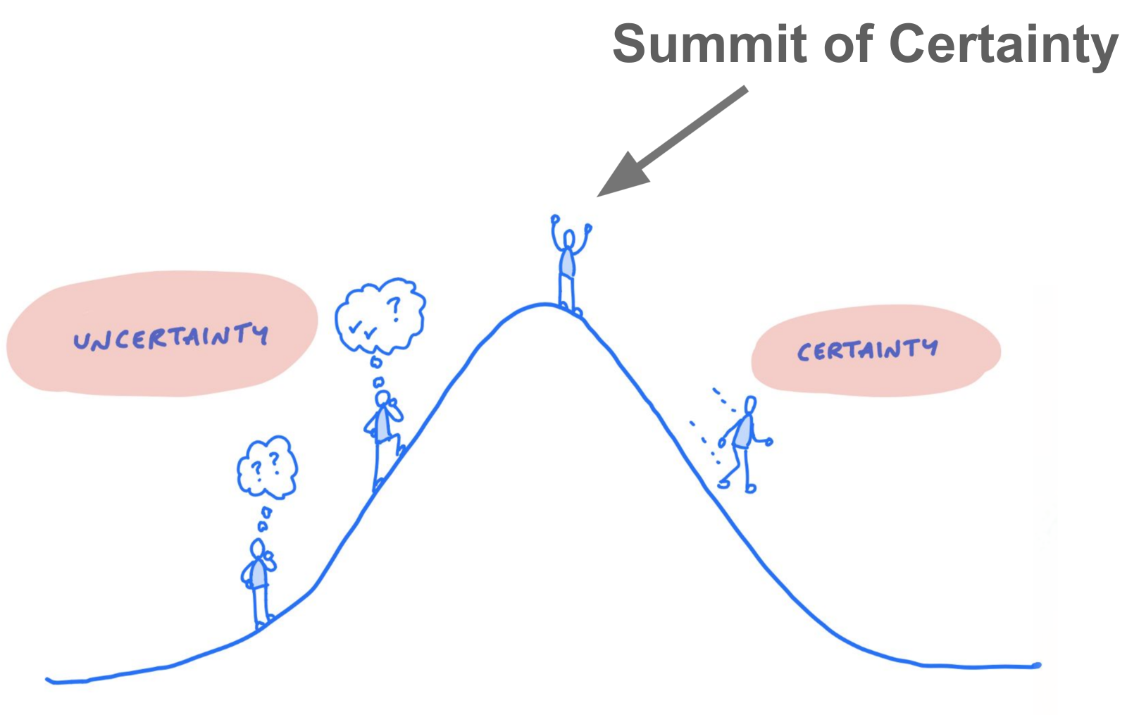 A hand-drawn hill. Climbers on the uphill side have question marks over their heads, under the label Uncertainty. One stands at the top, labeled Summit of Certainty. One walks down the other side, under the label Certainty.