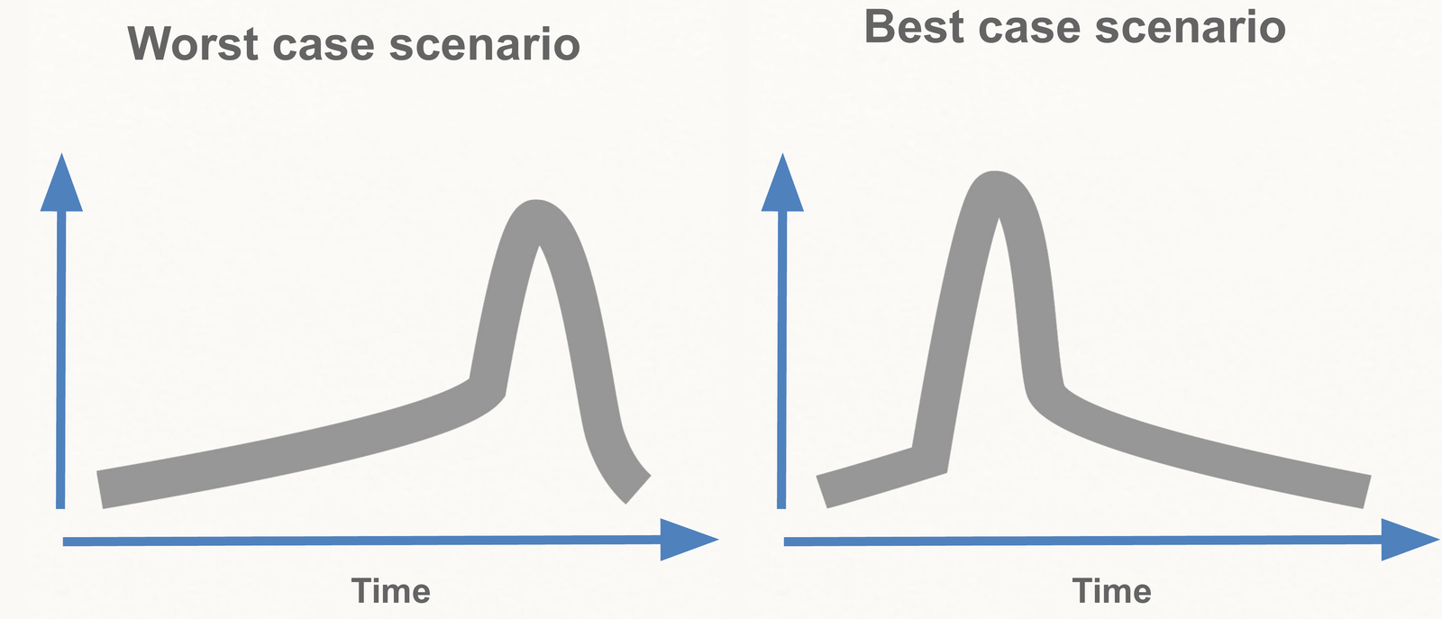Two curves plotted over time. Worst case: a long, shallow climb with a sharp peak near the end. Best case: a steep climb to an early peak, then a long, gradual descent.